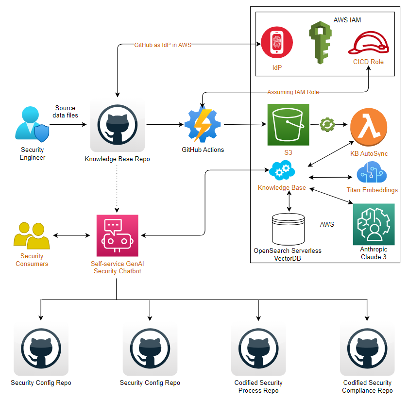 GenAI Powered Security Self-service Chatbot HLSA